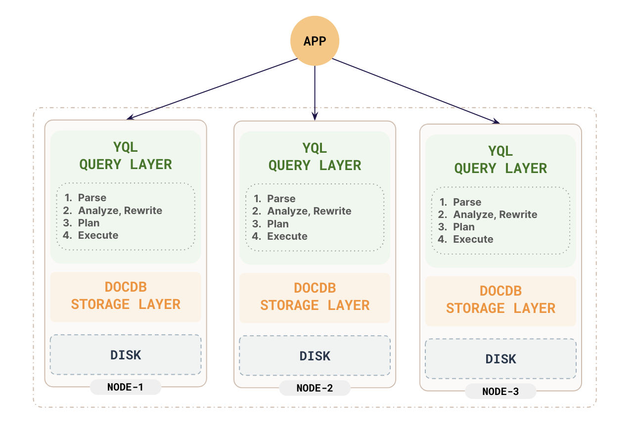 Query layer Query layer